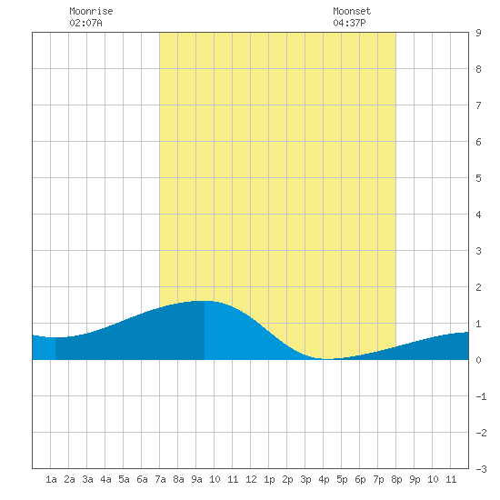 Pirates Cove tide chart for Monday, August 18, 2025