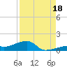 Pirates Cove tide chart for Monday, August 18, 2025