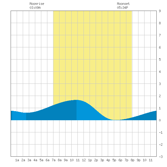 Pirates Cove tide chart for Tuesday, August 19, 2025