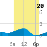 Pirates Cove tide chart for Wednesday, August 20, 2025