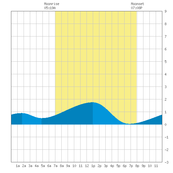 Pirates Cove tide chart for Thursday, August 21, 2025