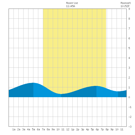 Pirates Cove tide chart for Thursday, August 28, 2025
