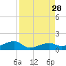Pirates Cove tide chart for Thursday, August 28, 2025