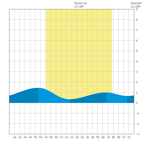 Pirates Cove tide chart for Friday, August 29, 2025
