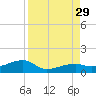 Pirates Cove tide chart for Friday, August 29, 2025