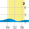 Pirates Cove tide chart for Saturday, August 2, 2025