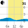 Pirates Cove tide chart for Sunday, August 31, 2025