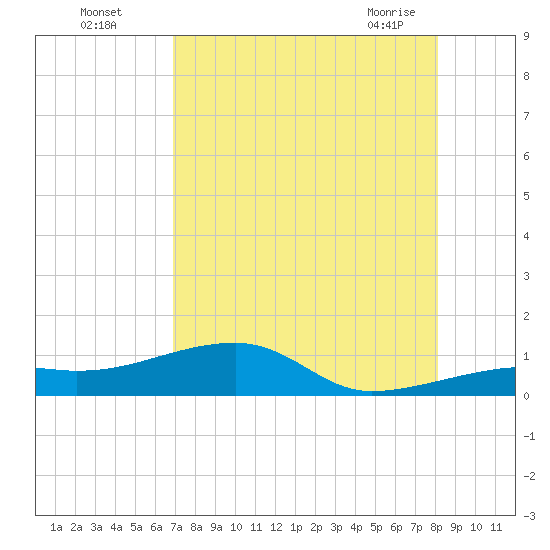 Pirates Cove tide chart for Monday, August 4, 2025
