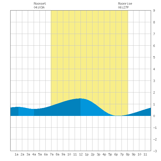 Pirates Cove tide chart for Wednesday, August 6, 2025