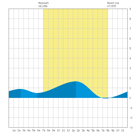 Pirates Cove tide chart for Friday, August 8, 2025