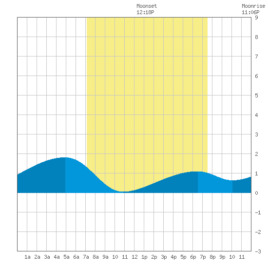 Pirates Cove tide chart for Friday, September 12, 2025