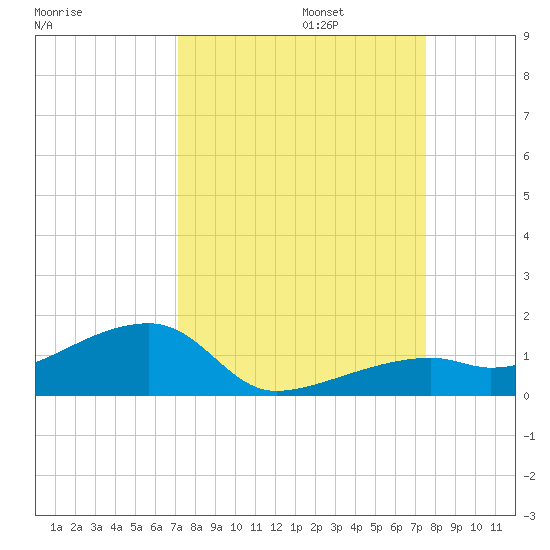 Pirates Cove tide chart for Saturday, September 13, 2025