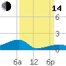 Pirates Cove tide chart for Sunday, September 14, 2025