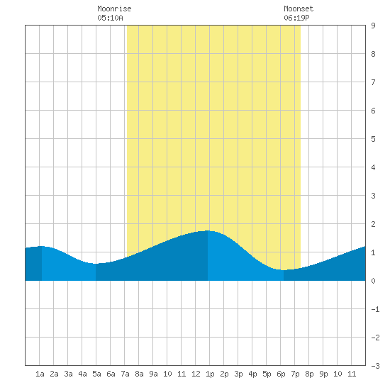 Pirates Cove tide chart for Friday, September 19, 2025