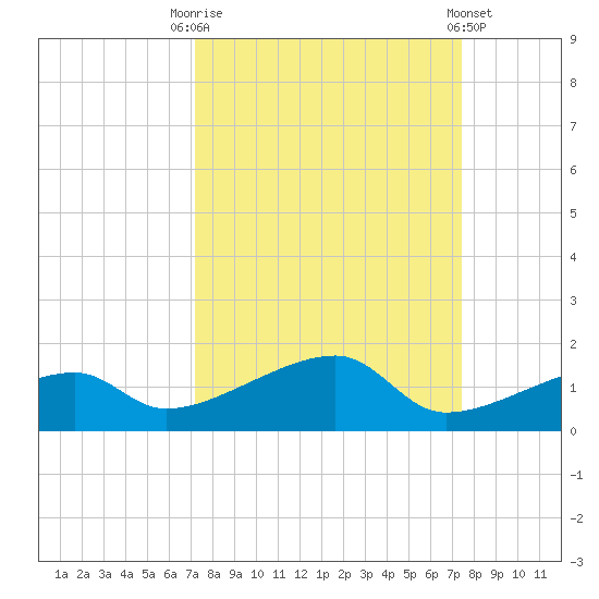 Pirates Cove tide chart for Saturday, September 20, 2025