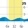 Pirates Cove tide chart for Thursday, September 25, 2025