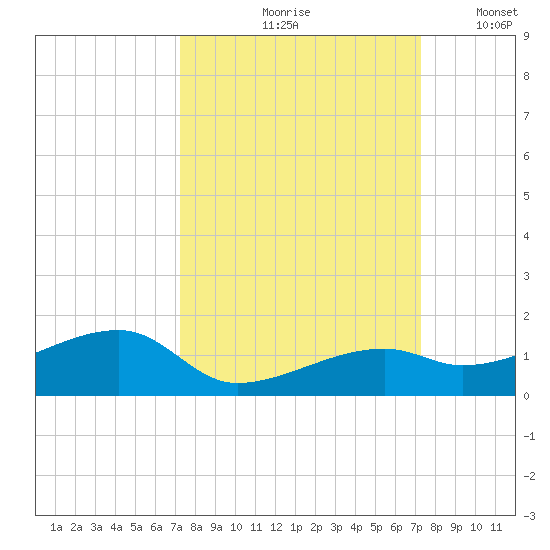 Pirates Cove tide chart for Friday, September 26, 2025