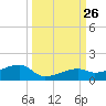 Pirates Cove tide chart for Friday, September 26, 2025