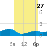 Pirates Cove tide chart for Saturday, September 27, 2025