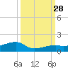 Pirates Cove tide chart for Sunday, September 28, 2025
