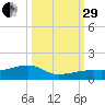Pirates Cove tide chart for Monday, September 29, 2025