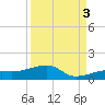 Pirates Cove tide chart for Wednesday, September 3, 2025