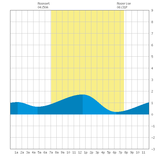 Pirates Cove tide chart for Friday, September 5, 2025