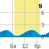 Pirates Cove tide chart for Tuesday, September 9, 2025