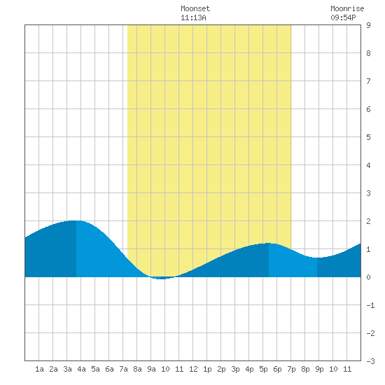 Pirates Cove tide chart for Friday, October 10, 2025
