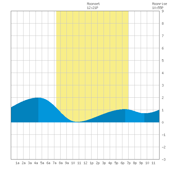 Pirates Cove tide chart for Saturday, October 11, 2025