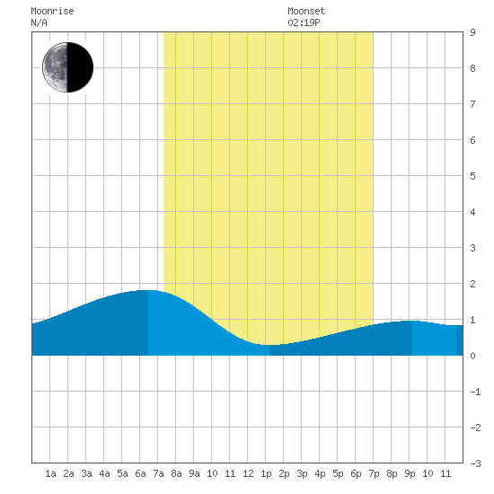 Pirates Cove tide chart for Monday, October 13, 2025