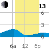 Pirates Cove tide chart for Monday, October 13, 2025