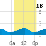 Pirates Cove tide chart for Saturday, October 18, 2025