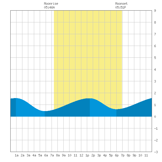 Pirates Cove tide chart for Sunday, October 19, 2025