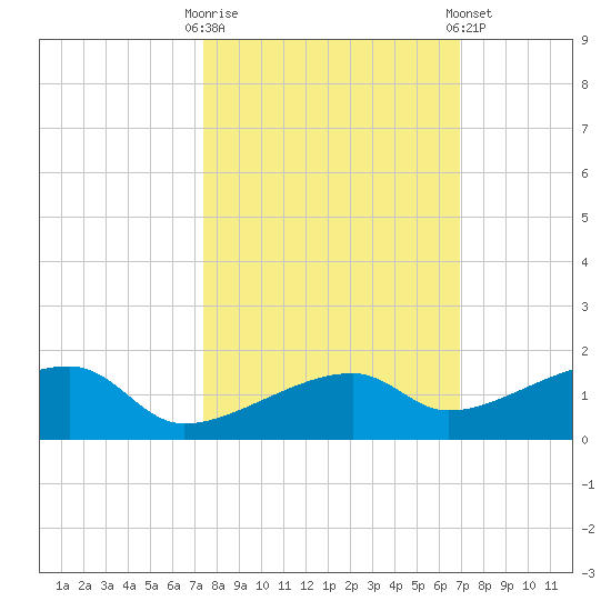 Pirates Cove tide chart for Monday, October 20, 2025