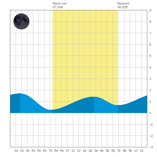 Pirates Cove tide chart for Tuesday, October 21, 2025