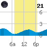 Pirates Cove tide chart for Tuesday, October 21, 2025