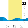 Pirates Cove tide chart for Wednesday, October 22, 2025
