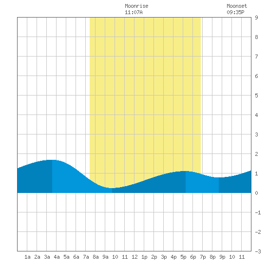 Pirates Cove tide chart for Saturday, October 25, 2025