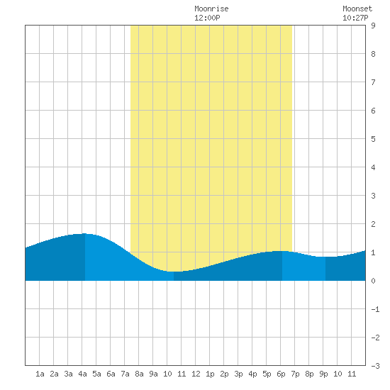 Pirates Cove tide chart for Sunday, October 26, 2025