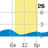 Pirates Cove tide chart for Sunday, October 26, 2025