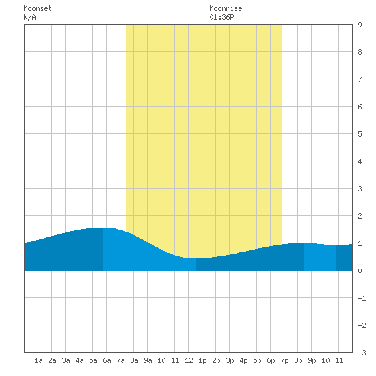 Pirates Cove tide chart for Tuesday, October 28, 2025