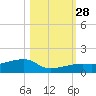Pirates Cove tide chart for Tuesday, October 28, 2025