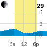 Pirates Cove tide chart for Wednesday, October 29, 2025