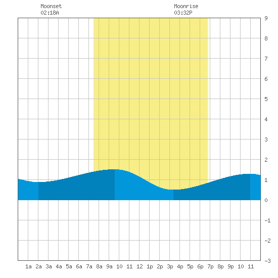 Pirates Cove tide chart for Friday, October 31, 2025