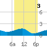 Pirates Cove tide chart for Friday, October 3, 2025