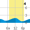 Pirates Cove tide chart for Saturday, October 4, 2025
