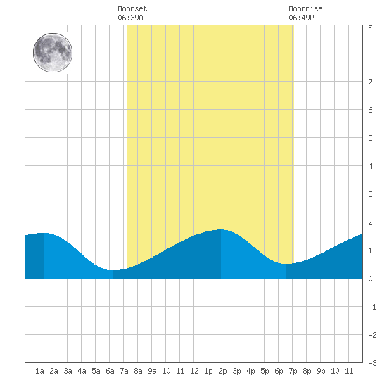 Pirates Cove tide chart for Monday, October 6, 2025