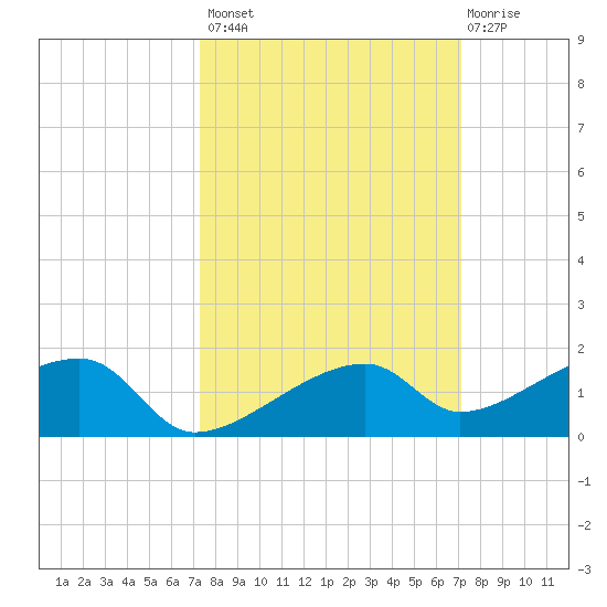 Pirates Cove tide chart for Tuesday, October 7, 2025