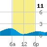 Pirates Cove tide chart for Tuesday, November 11, 2025